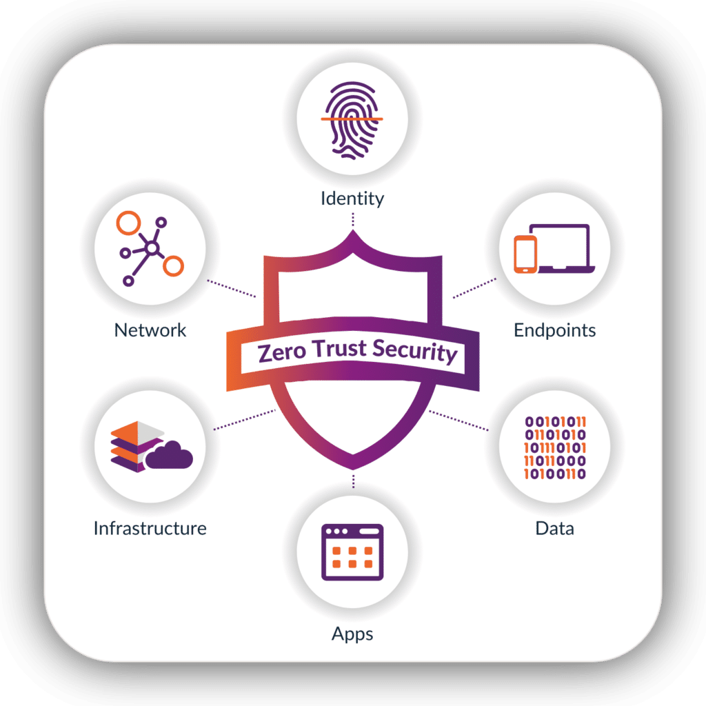 Zero Trust Graphic Dynamics