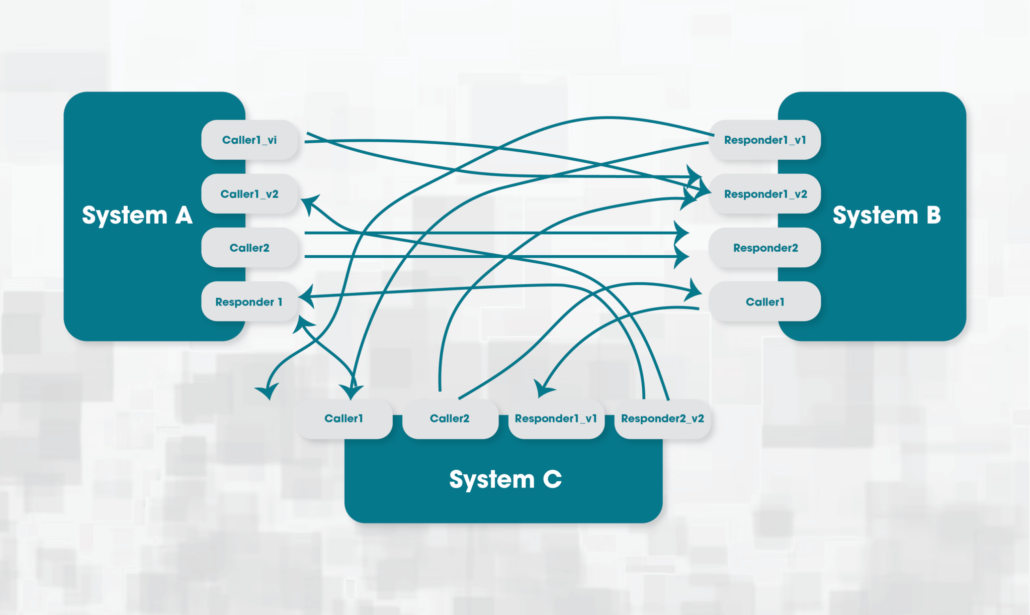 Why Application Integration what happens with no integration system 2048x1224 1