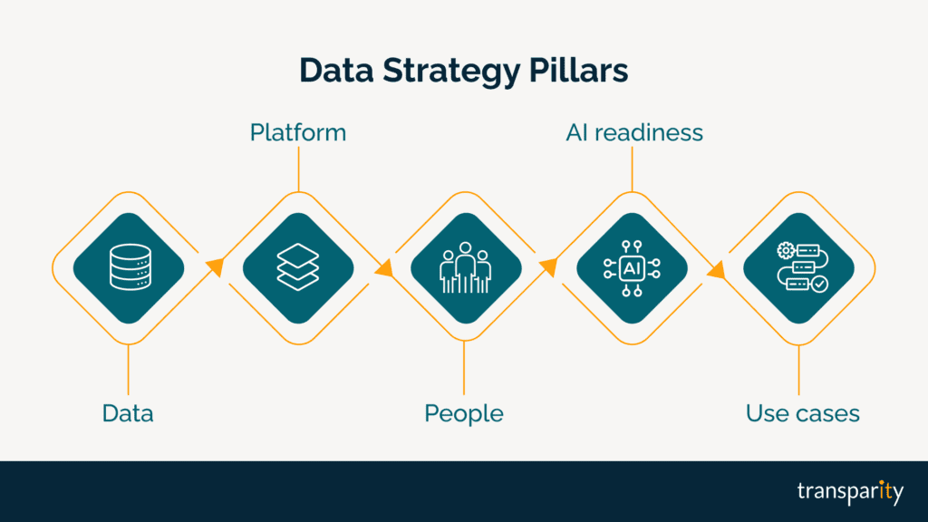 3215 Data Strategy Pillars Diagram v1a