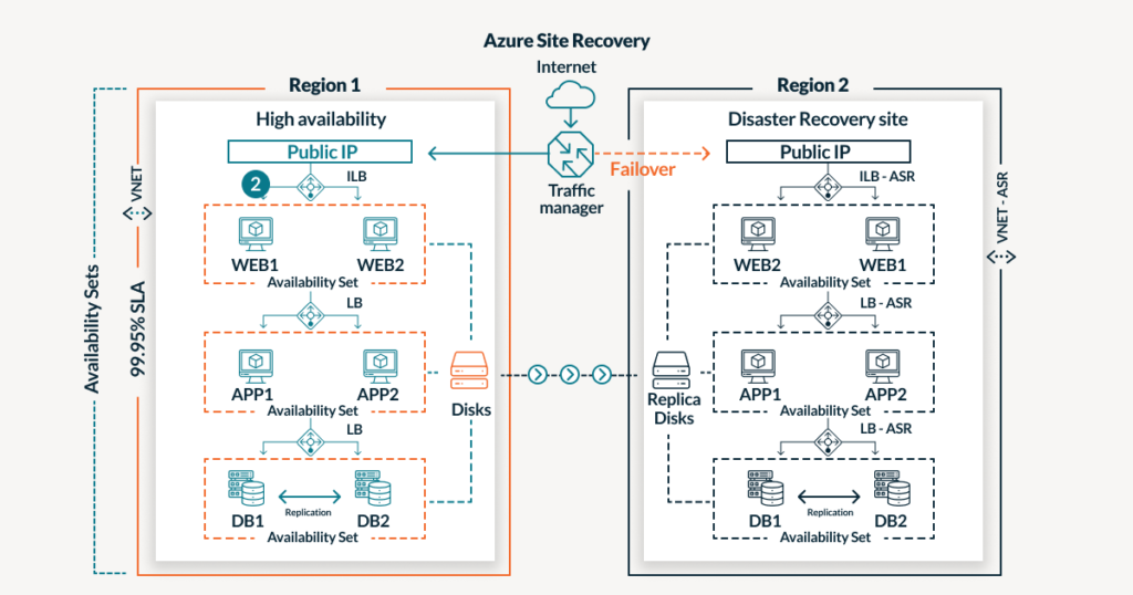 3563 Azure Site Recovery