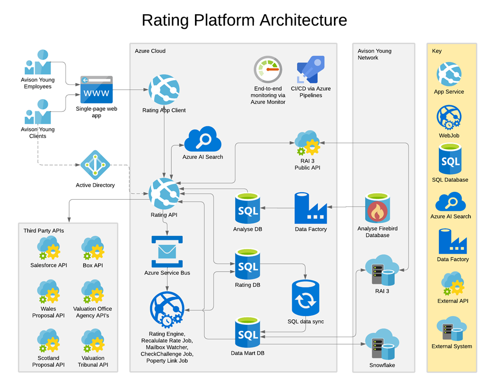 Avison Young Business Rates Platform Architecture