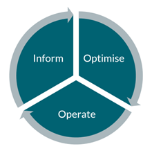 Introducing FinOps – Cloud Cost-Optimisation 2 FinOps Phases