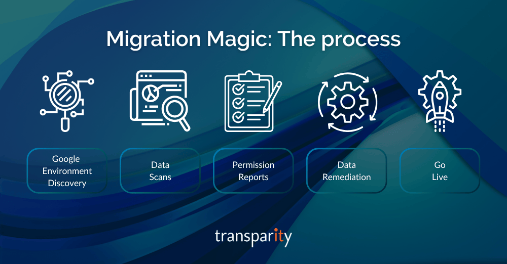 Google Workspace vs Microsoft 365: Making the Move & Migration Magic 3 Google Workspace vs Microsoft 365 Making the Move & Migration Magic Body (2) Process