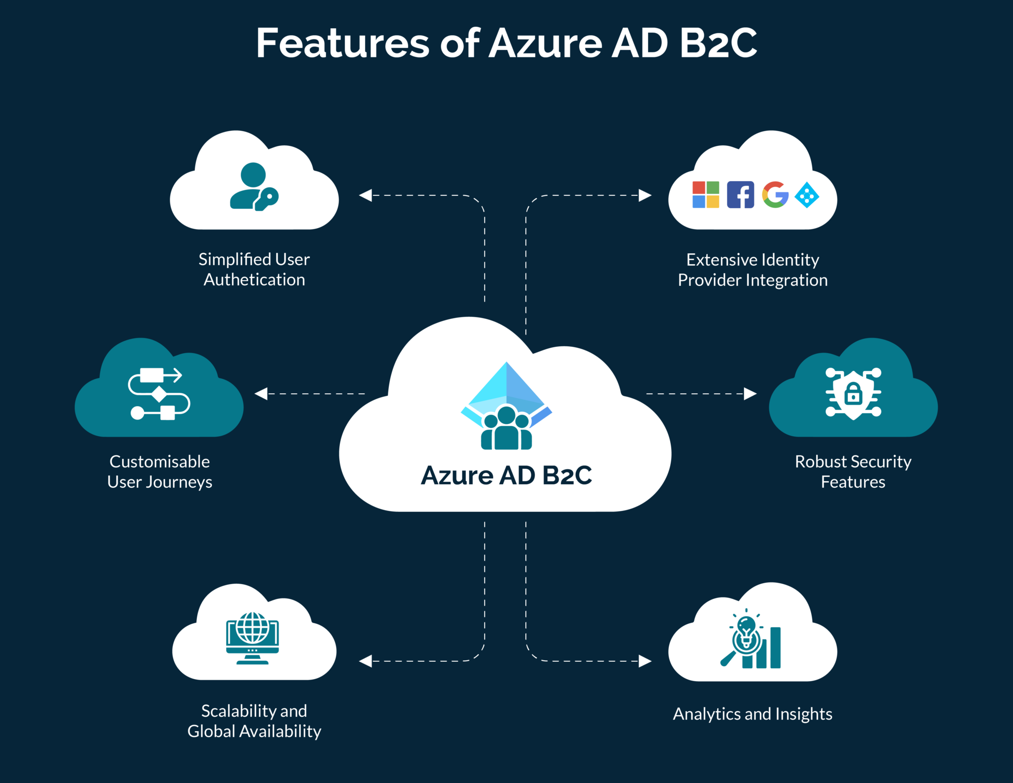 Streamlining Identity Management - The journey to Azure AD B2C 1 Transparity Blog image v1 1 070523 2048x1896 1 e1695738019819