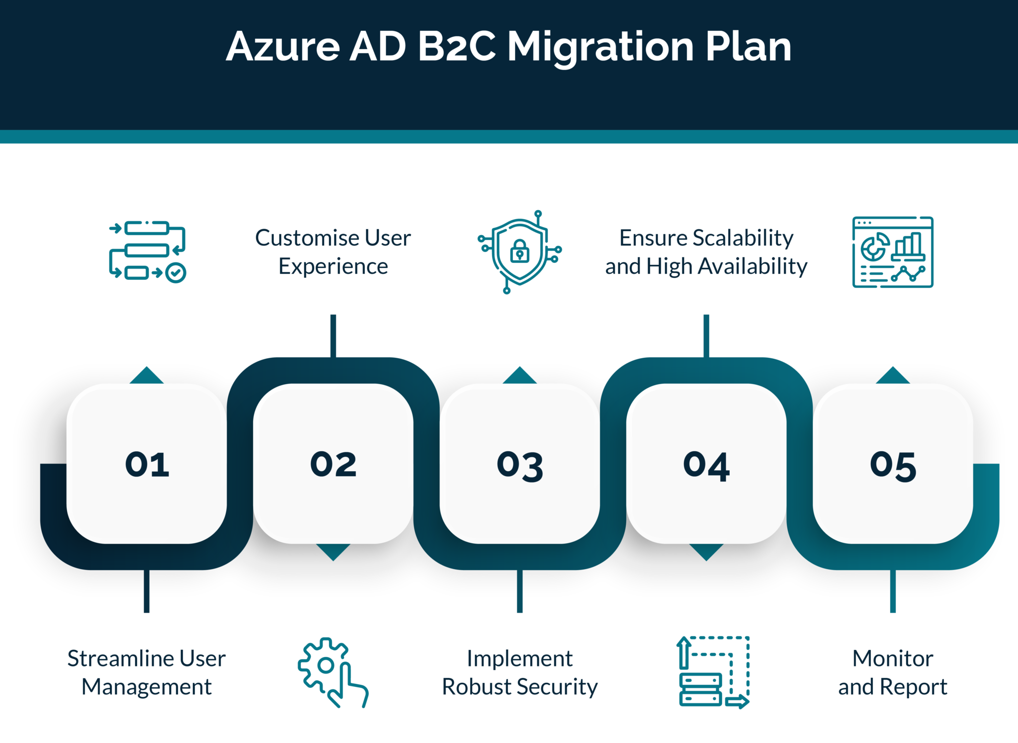 Streamlining Identity Management - The journey to Azure AD B2C 3 Transparity Blog image v1 2 070523 2 2048x1896 1 e1695737627433