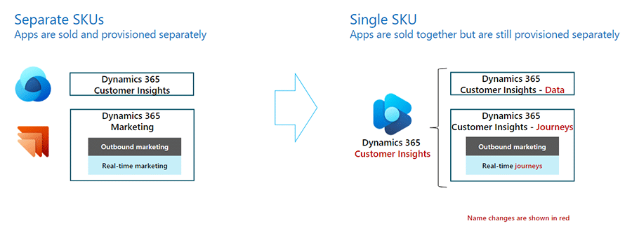 Microsoft Shake Up Dynamics 365: Marketing 365 becomes part of D365 Customer Insights 1 ci faq sku name change
